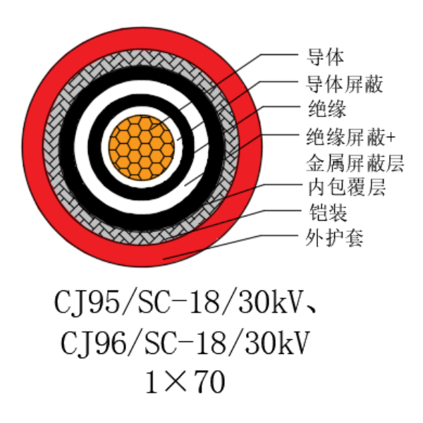 铜芯交联聚乙烯绝缘低烟无卤船用电力电缆-CJ95/SC-18/30kV、CJ96/SC-18/30kV