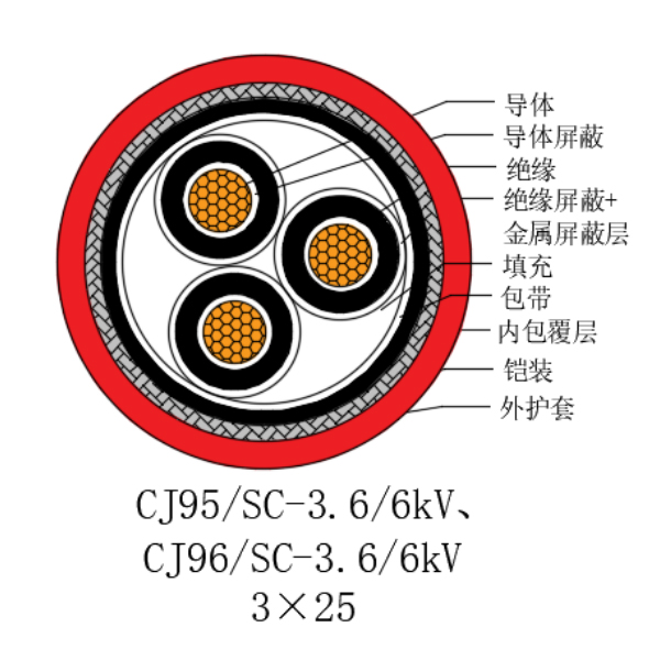 铜芯交联聚乙烯绝缘低烟无卤船用电力电缆-CJ95/SC-3.6/6kV、CJ96/SC-3.6/6kV