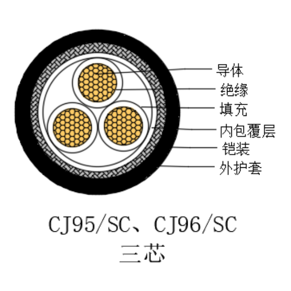 铜芯交联聚乙烯绝缘低烟无卤船用电力电缆-CJ95/SC-0.6/1kV、CJ96/SC-0.6/1kV