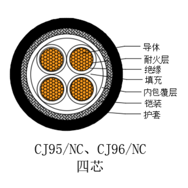 铜芯交联聚乙烯绝缘低烟无卤耐火船用电力电缆-CJ95/NC-0.6/1kV、CJ96/NC-0.6/1kV